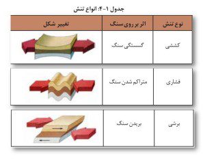 سوالات متن فصل چهارم زمین شناسی یازدهم