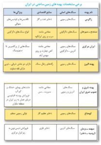 سوالات متن فصل هفتم زمین شناسی یازدهم