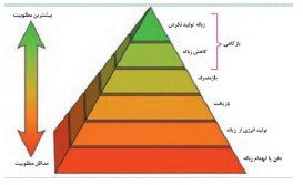 سوالات متن درس پنجم انسان و محیط زیست یازدهم