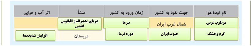 پاسخ فعالیت های درس پنجم جغرافیا دهم