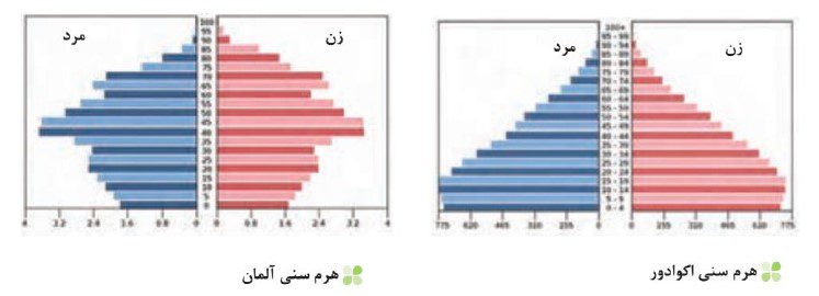 پاسخ فعالیت های درس هفتم جغرافیا دهم