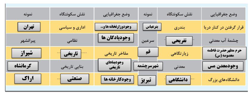 پاسخ فعالیت های درس نهم جغرافیا دهم