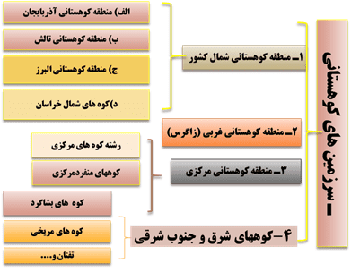 سوالات متن درس چهارم جغرافیا دهم