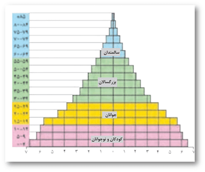 سوالات متن درس هفتم جغرافیا دهم