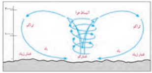 سوالات متن درس سوم جغرافیا یازدهم