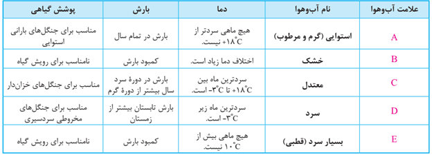 سوالات درس سوم جغرافیا یازدهم