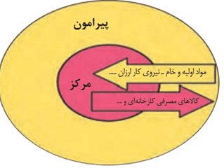 سوالات متن درس هشتم جغرافیا یازدهم