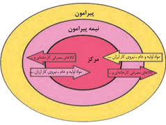 سوالات متن درس هشتم جغرافیا یازدهم