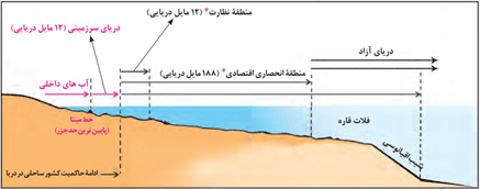 سوالات متن درس دهم جغرافیا یازدهم