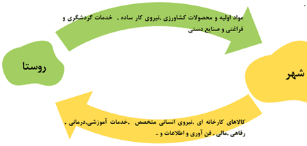 سوالات درس اول جغرافیا دوازدهم