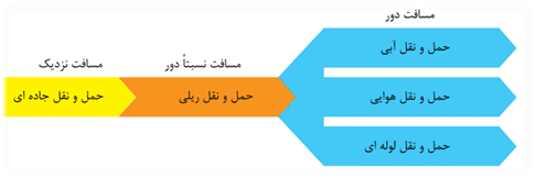 سوالات متن درس سوم جغرافیا دوازدهم