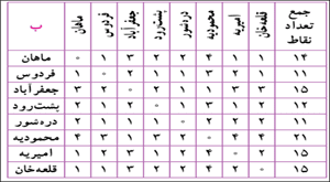 سوالات متن درس چهارم جغرافیا دوازدهم