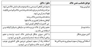 پاسخ فعالیت های درس دوم انسان و محیط زیست یازدهم