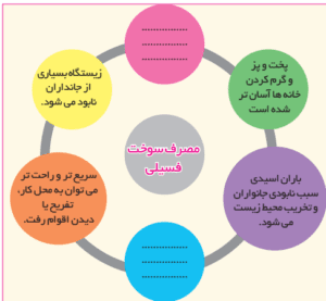 پاسخ فعالیت های درس چهارم انسان و محیط زیست یازدهم