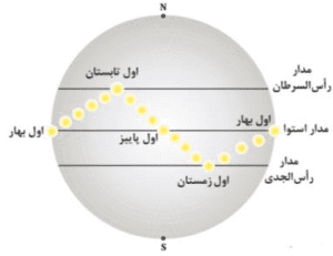 پاسخ فعالیت های فصل اول زمین شناسی یازدهم