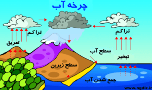 پاسخ فعالیت های فصل سوم زمین شناسی یازدهم