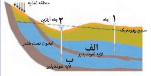 پاسخ فعالیت های فصل سوم زمین شناسی یازدهم