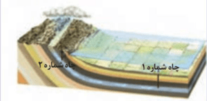 پاسخ فعالیت های فصل سوم زمین شناسی یازدهم