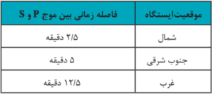 پاسخ فعالیت های فصل ششم زمین شناسی یازدهم