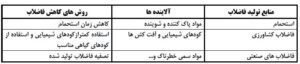 پاسخ فعالیت های درس اول انسان و محیط زیست یازدهم