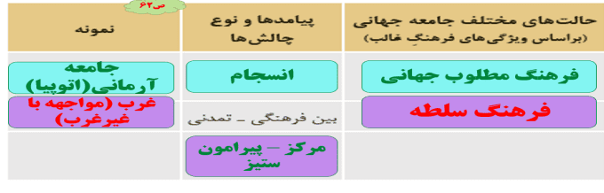 سوالات متن درس هفتم جامعه شناسی یازدهم