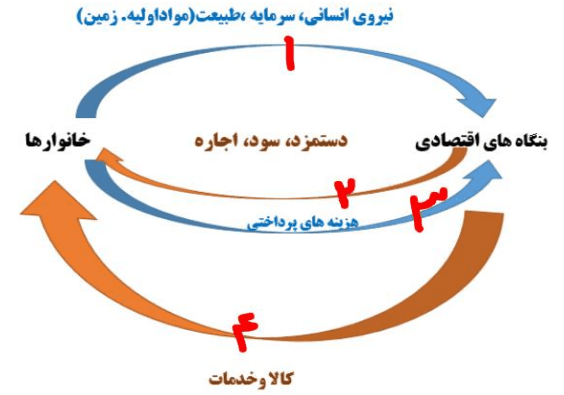 سوالات متن درس پنجم اقتصاد دهم