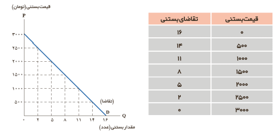 سوالات متن درس پنجم اقتصاد دهم