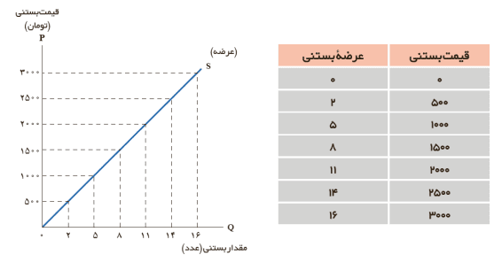 سوالات متن درس پنجم اقتصاد دهم