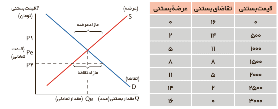 سوالات متن درس پنجم اقتصاد دهم