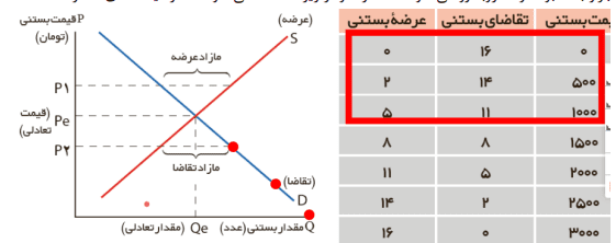 سوالات متن درس پنجم اقتصاد دهم