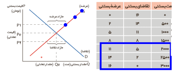 سوالات متن درس پنجم اقتصاد دهم