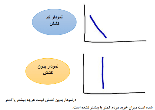 سوالات متن درس پنجم اقتصاد دهم