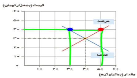 سوالات متن درس پنجم اقتصاد دهم