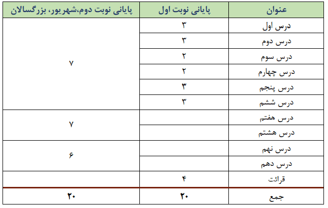 بارم بندی دین و زندگی دوازدهم