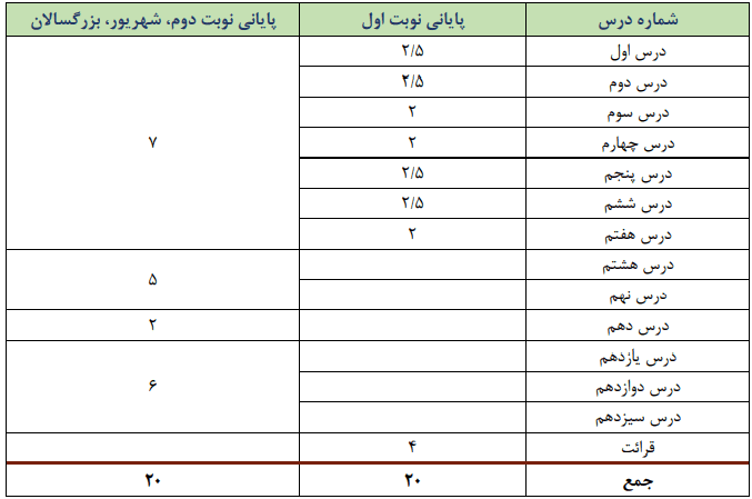 بارم بندی دین و زندگی دوازدهم انسانی