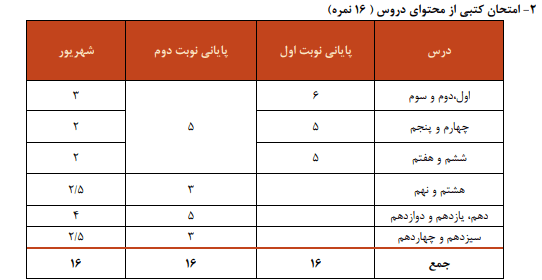 بارم بندی دین و زندگی دهم انسانی