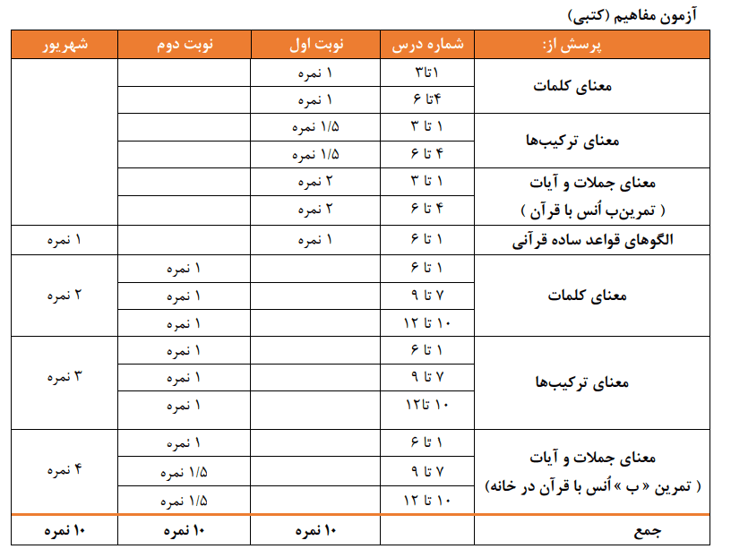 بارم بندی قران هفتم 