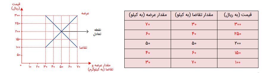 جواب فعالیت های درس سوم اقتصاد دهم