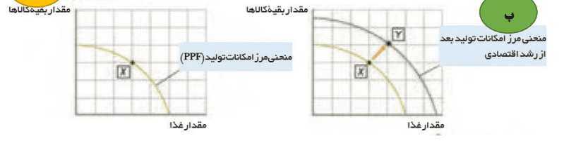 سوالات متن درس یازدهم اقتصاد دهم