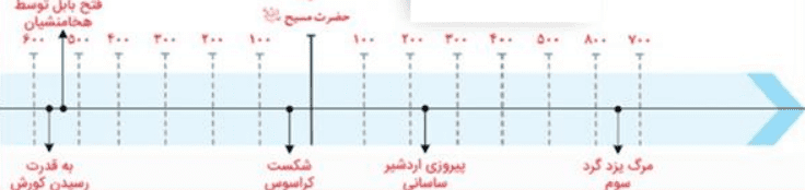 جواب فعالیت های درس دوم تاریخ دهم