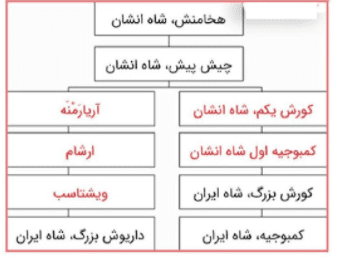 جواب فعالیت های درس نهم تاریخ دهم