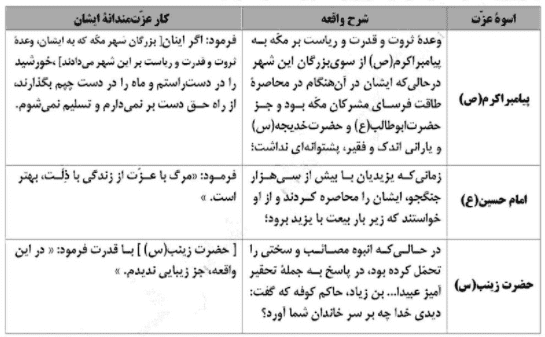 سوالات متن درس یازدهم دین و زندگی یازدهم