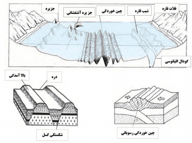 جواب فعالیت صفحه ۲۲ مطالعات نهم