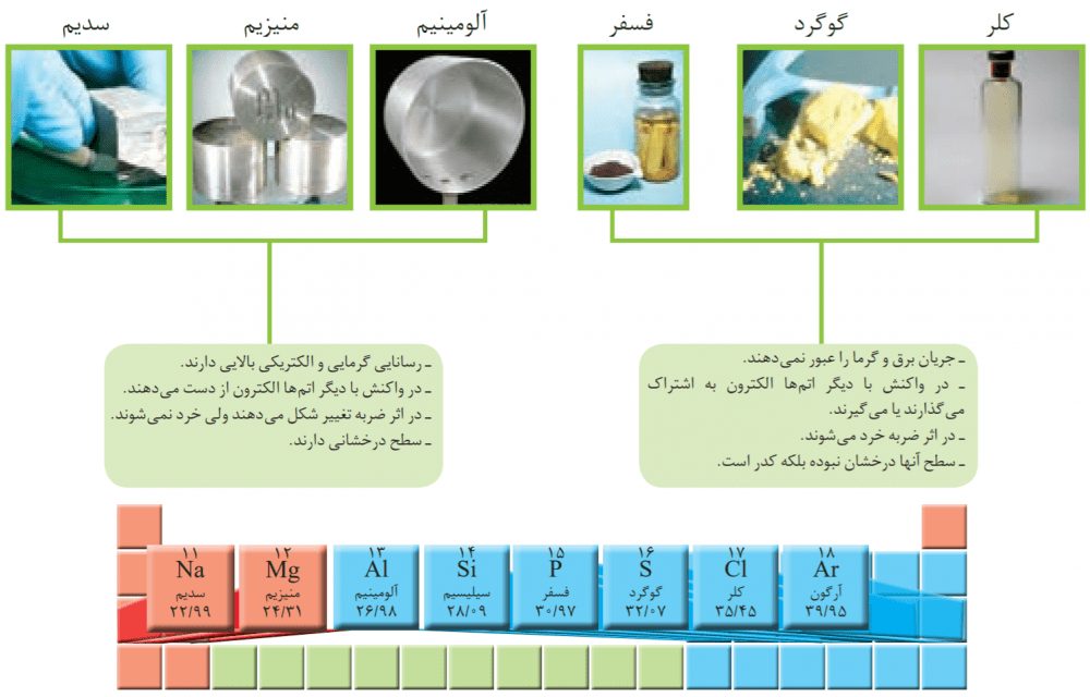 جواب باهم بیندیشیم صفحه 7 شیمی یازدهم