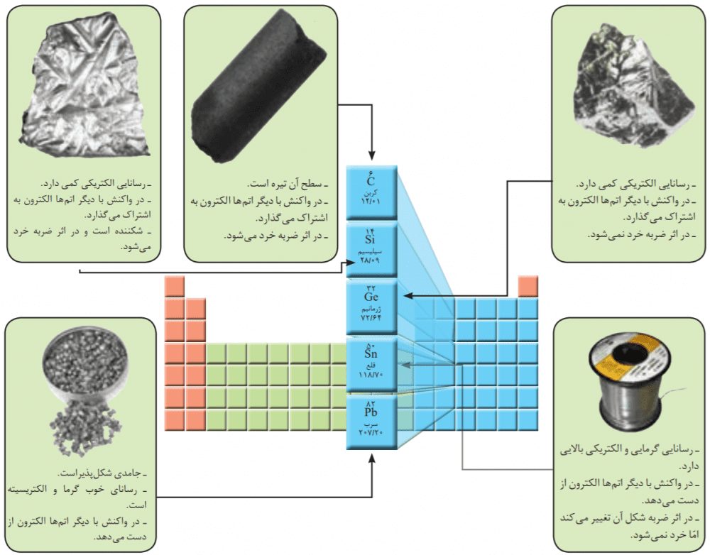 جواب باهم بیندیشیم صفحه 7 شیمی یازدهم