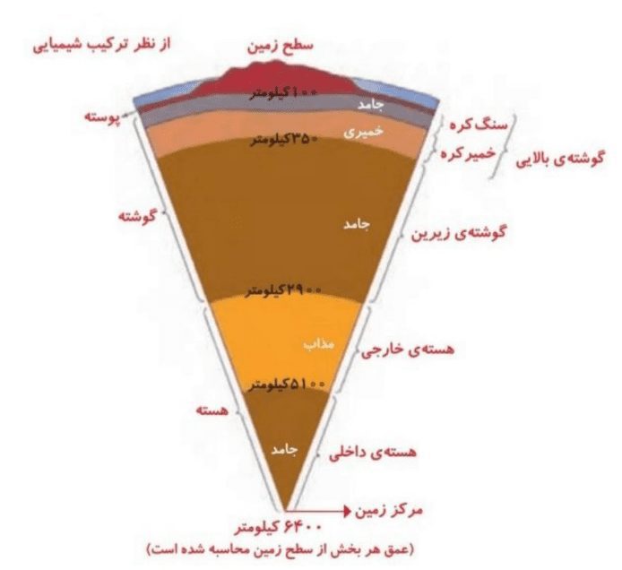 سوالات متن درس 4 علوم ششم