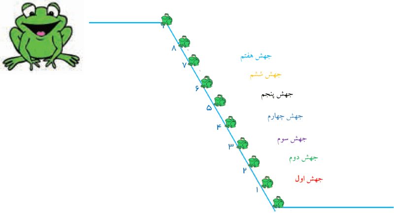 جواب صفحه 2 ریاضی هفتم