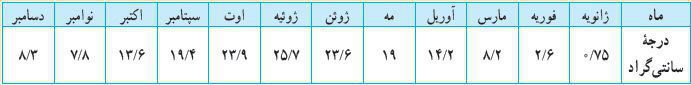 جواب فعالیت صفحه 22 جغرافیا یازدهم