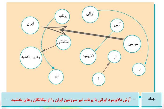 جواب هنر و سرگرمی صفحه 56 نگارش ششم