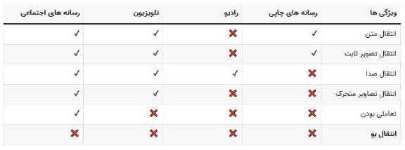 جواب گفت و گوی کلاسی صفحه 8 تفکر و سواد رسانه ای دهم